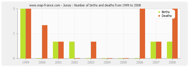 Junay : Number of births and deaths from 1999 to 2008