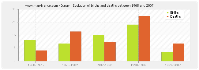 Junay : Evolution of births and deaths between 1968 and 2007