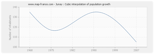 Junay : Cubic interpolation of population growth