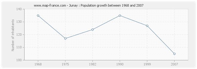 Population Junay