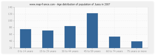 Age distribution of population of Jussy in 2007