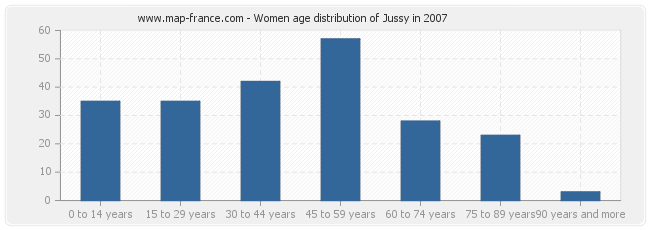 Women age distribution of Jussy in 2007