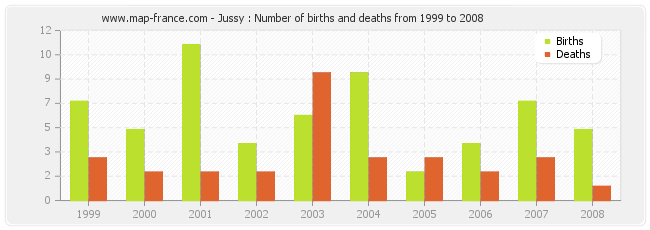 Jussy : Number of births and deaths from 1999 to 2008