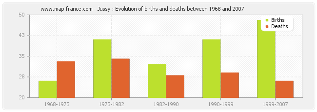 Jussy : Evolution of births and deaths between 1968 and 2007