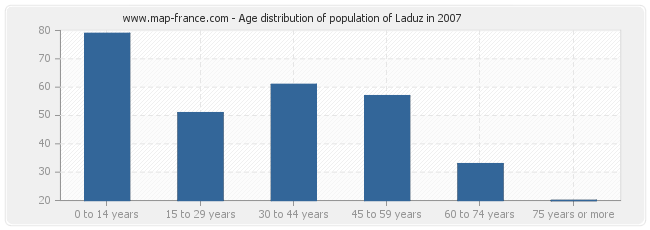 Age distribution of population of Laduz in 2007