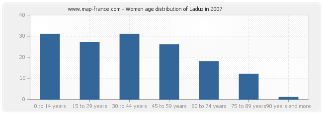 Women age distribution of Laduz in 2007