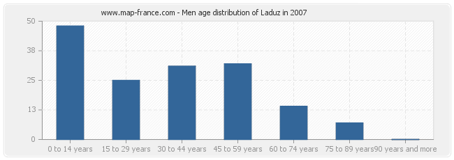 Men age distribution of Laduz in 2007
