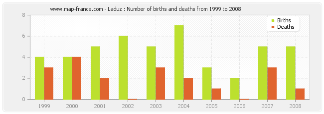 Laduz : Number of births and deaths from 1999 to 2008