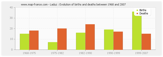 Laduz : Evolution of births and deaths between 1968 and 2007