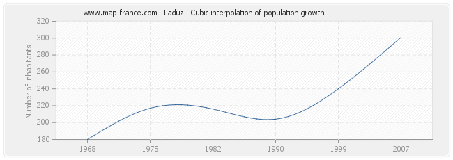 Laduz : Cubic interpolation of population growth