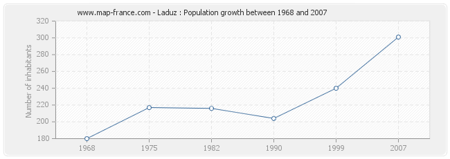 Population Laduz