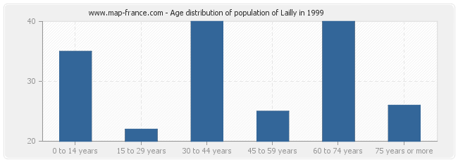 Age distribution of population of Lailly in 1999