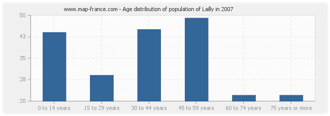 Age distribution of population of Lailly in 2007