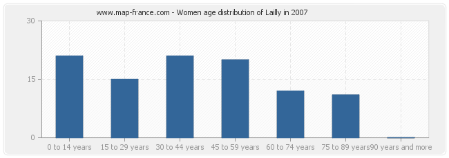 Women age distribution of Lailly in 2007
