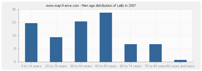 Men age distribution of Lailly in 2007