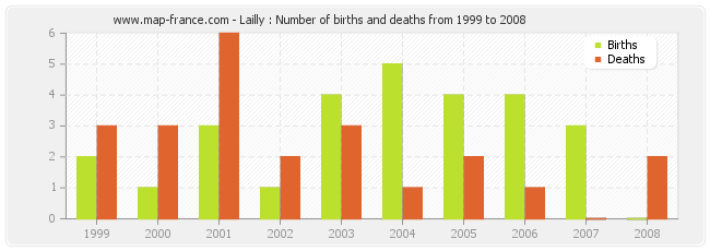 Lailly : Number of births and deaths from 1999 to 2008