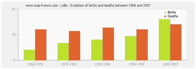 Lailly : Evolution of births and deaths between 1968 and 2007