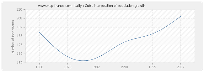 Lailly : Cubic interpolation of population growth