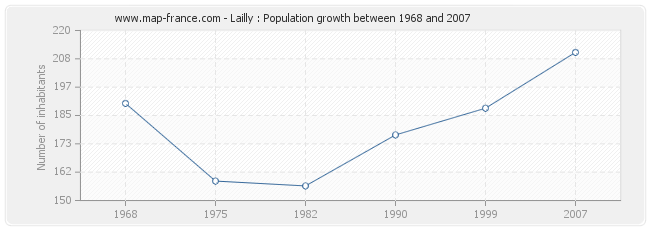 Population Lailly