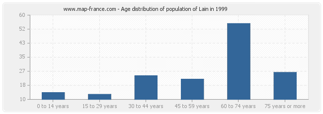 Age distribution of population of Lain in 1999