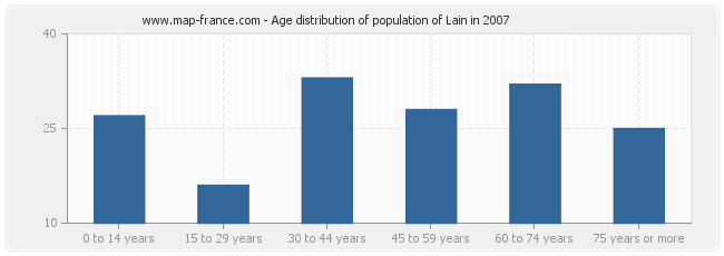 Age distribution of population of Lain in 2007