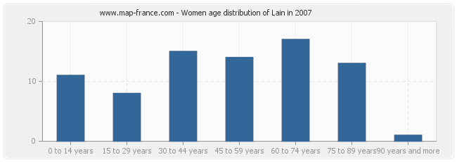 Women age distribution of Lain in 2007