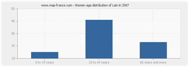 Women age distribution of Lain in 2007