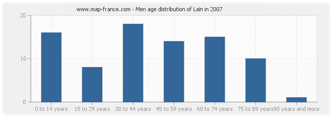 Men age distribution of Lain in 2007