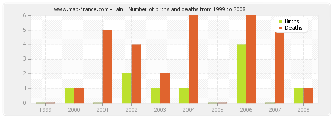 Lain : Number of births and deaths from 1999 to 2008