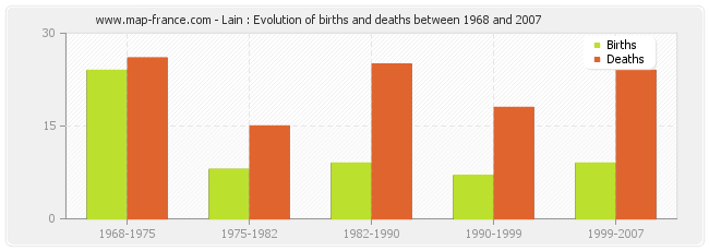 Lain : Evolution of births and deaths between 1968 and 2007