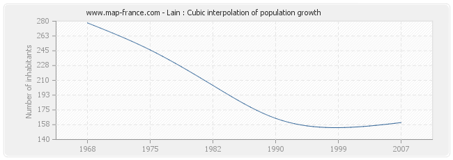 Lain : Cubic interpolation of population growth