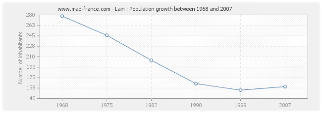 Population Lain