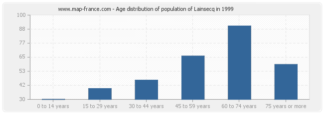 Age distribution of population of Lainsecq in 1999