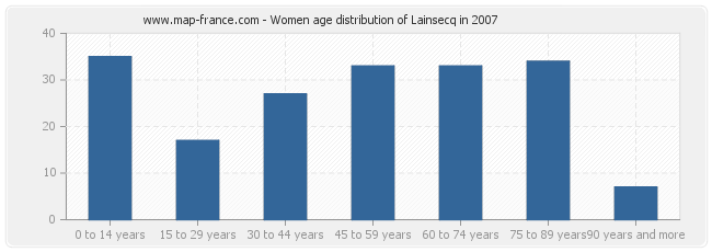 Women age distribution of Lainsecq in 2007