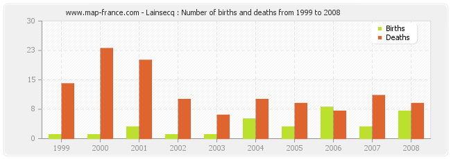 Lainsecq : Number of births and deaths from 1999 to 2008