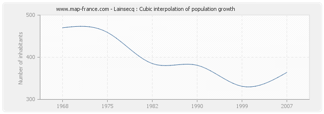 Lainsecq : Cubic interpolation of population growth