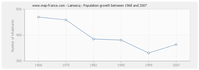 Population Lainsecq