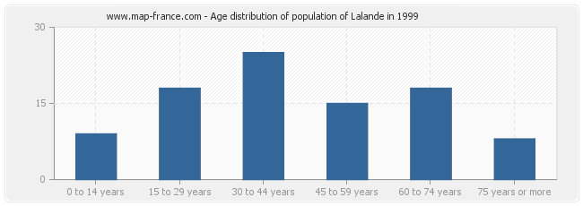 Age distribution of population of Lalande in 1999