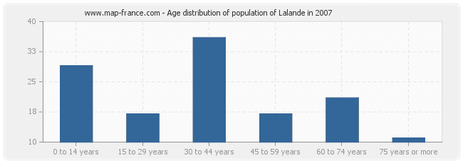 Age distribution of population of Lalande in 2007