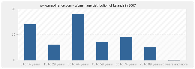 Women age distribution of Lalande in 2007