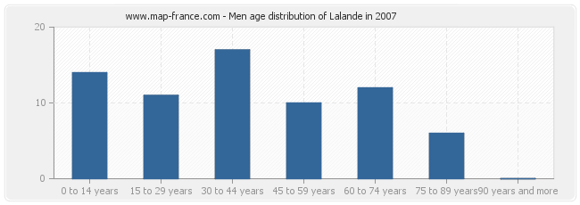 Men age distribution of Lalande in 2007