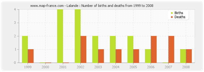 Lalande : Number of births and deaths from 1999 to 2008