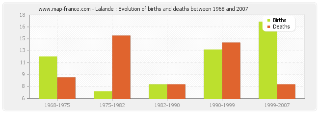 Lalande : Evolution of births and deaths between 1968 and 2007