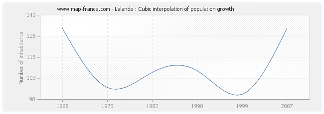 Lalande : Cubic interpolation of population growth