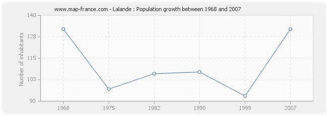 Population Lalande