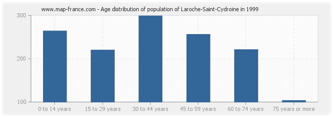 Age distribution of population of Laroche-Saint-Cydroine in 1999