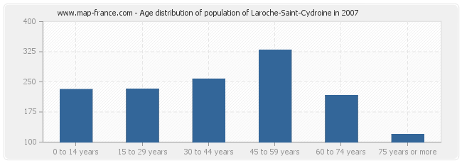 Age distribution of population of Laroche-Saint-Cydroine in 2007