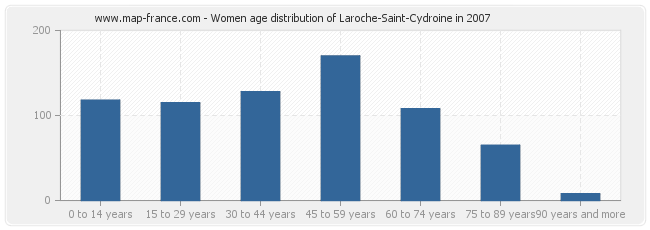 Women age distribution of Laroche-Saint-Cydroine in 2007