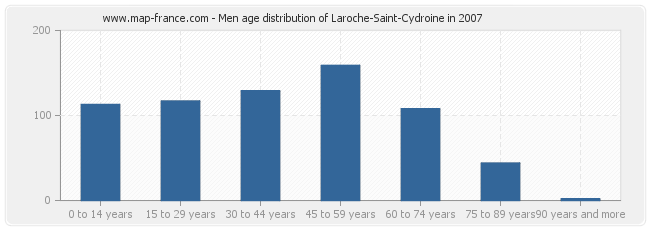 Men age distribution of Laroche-Saint-Cydroine in 2007