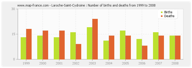 Laroche-Saint-Cydroine : Number of births and deaths from 1999 to 2008
